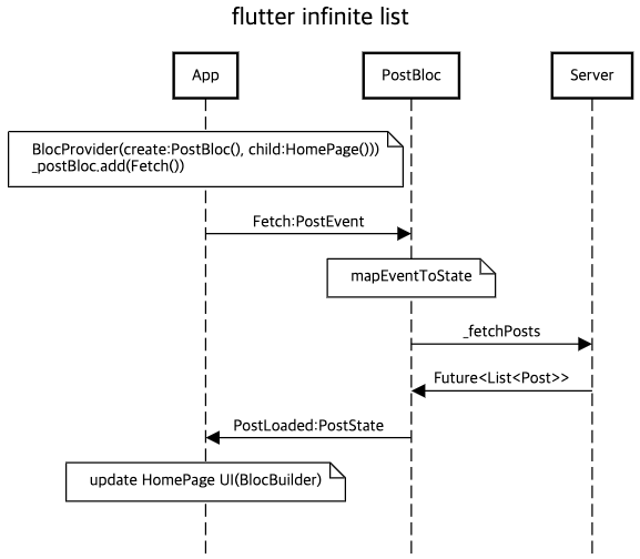 flutter_infinite_list_flow.png